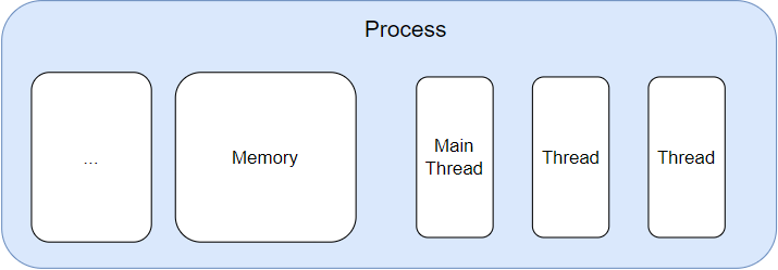 Simplified version of Process